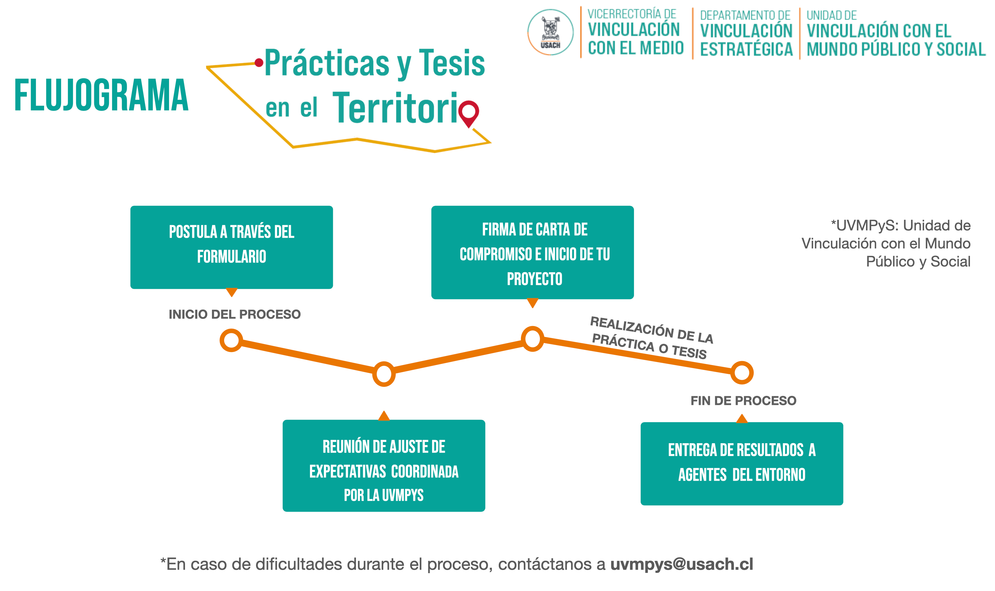 Etapas del proceso de postulación a Prácticas y Tesis en el Territorio